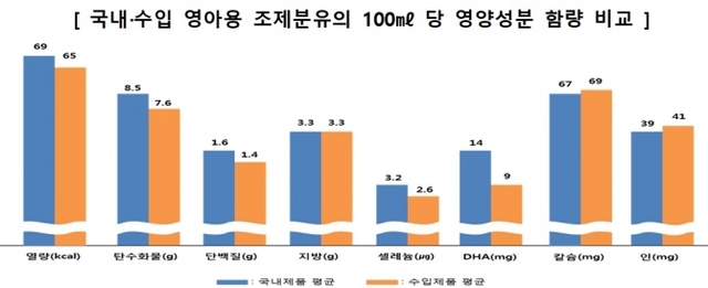 국내·수입 영아용 조제분유의 100㎖당 영양성분 함량 비교. (제공: 한국소비자원)