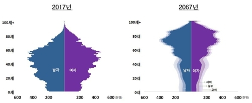 인구 피라미드. (출처: 통계청)