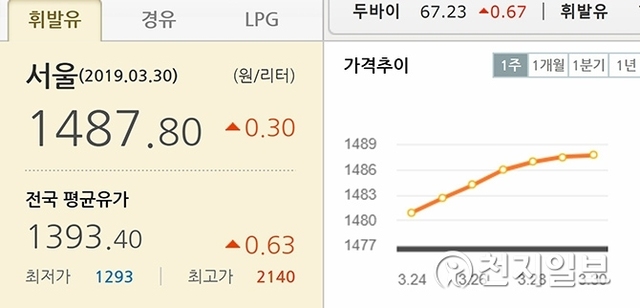 30일 기준 전국 및 서울 휘발유 평균 가격과 추이 (출처: 오피넷)