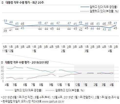 대통령 직무수행 평가 (출처: 한국갤럽) ⓒ천지일보 2019.4.12
