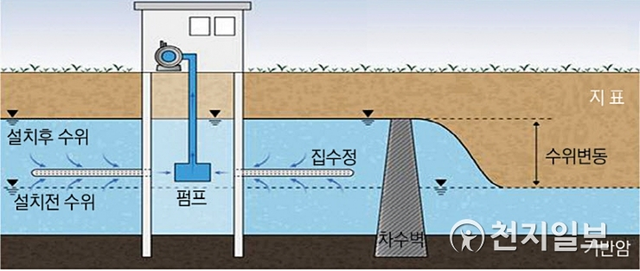 차수벽을 설치해 지하수위를 상승시키는 지하댐 설치 단면도 (제공: 한국농어촌공사) ⓒ천지일보 2019.4.15