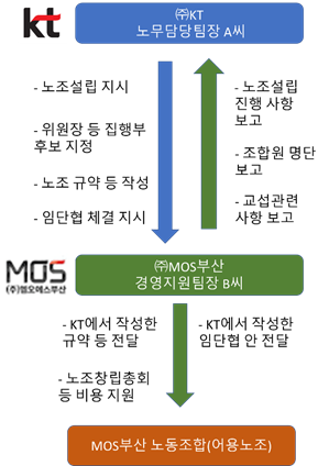 KT mos 어용노조 설립과정. (KT 새노조 제공)