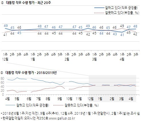 대통령 직무수행 평가 (출처: 한국갤럽) ⓒ천지일보 2019.4.19