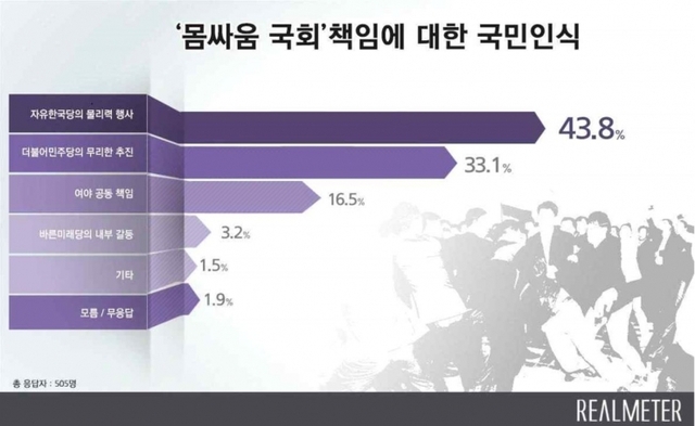 ‘몸싸움 국회’ 책임에 대한 국민인식. (제공: 리얼미터)