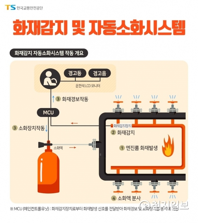 한국교통안전공단이 개발한 ‘한국형 차량 화재감지와 자동소화시스템’. (제공: 한국교통안전공단) ⓒ천지일보 2019.4.30