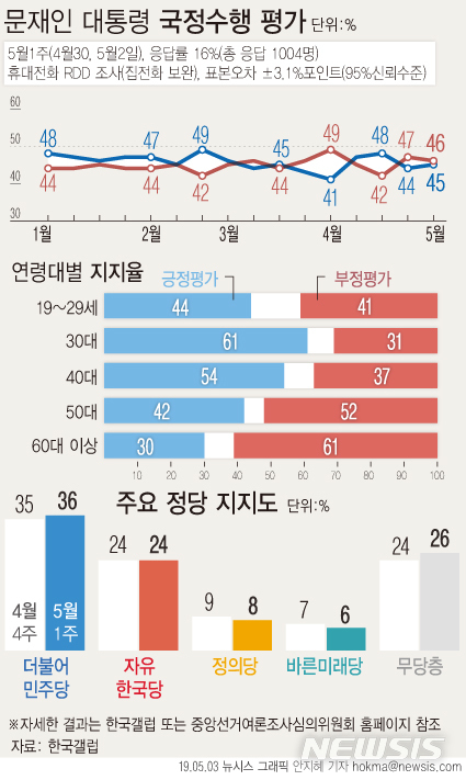 한국갤럽이 4월 30일, 5월 2일 문재인 대통령의 국정수행 여론을 설문한 결과, 45%가 긍정 평가했다. 부정평가는 46%였으며 9%는 의견을 유보했다. 어느 쪽도 아님 5%, 모름·응답거절 4%. (출처: 뉴시스)