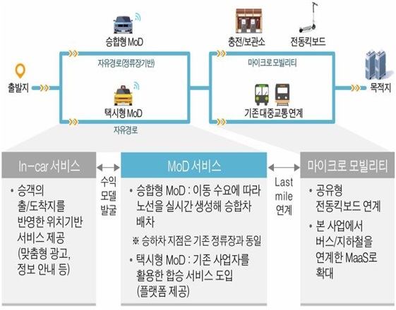 인천시 스마트시티 첼린지 사업 수요기반 교통서비스 미래 청사진. (제공: 인천시) ⓒ천지일보 2019.5.3