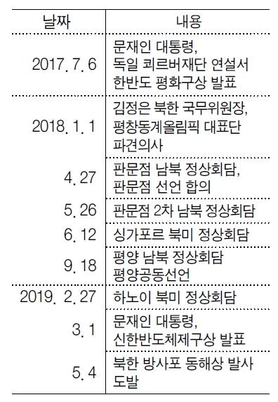 문재인 정부 출범 2주년 외교 통일 분야 주요 현황 ⓒ천지일보 2019.5.7