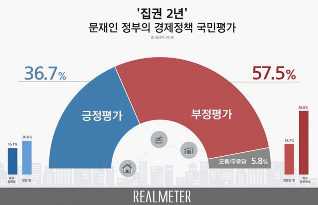 문재인 정부의 경제정책 국민평가 (출처: 리얼미터) ⓒ천지일보 2019.5.9