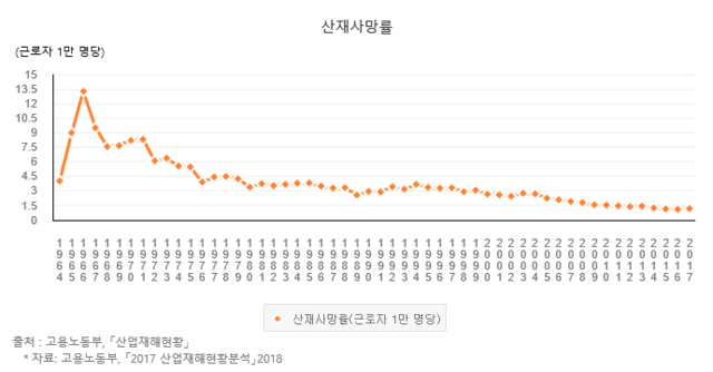 2017년 기준 한국 산재사망률. (출처: e-나라지표 홈페이지)