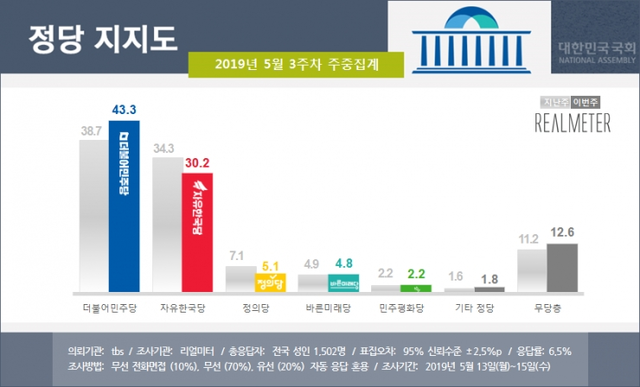 정당 지지율 (출처: 리얼미터) ⓒ천지일보 2019.5.16