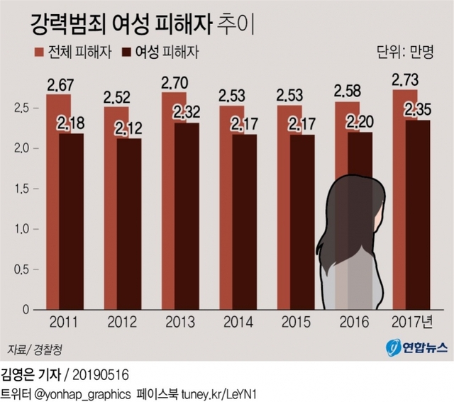 강력범죄 여성 피해자 추이 그래프(출처 : 연합뉴스)
