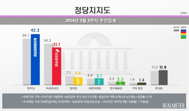 정당 지지율 (출처: 리얼미터) ⓒ천지일보 2019.5.20