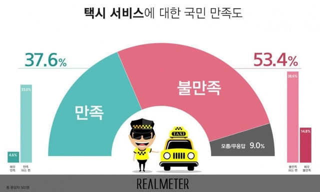 택시 서비스에 대한 국민 만족도 (출처: 리얼미터) ⓒ천지일보 2019.5.23