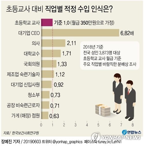 직업별정정 수입 인식(출처 : 연합뉴스)