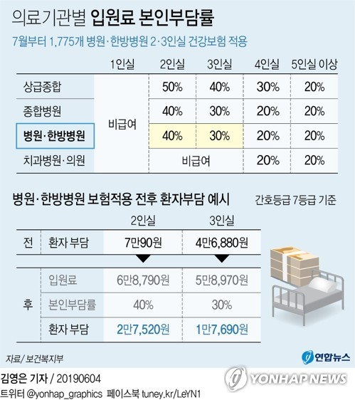 의료기관별 입원료 본인부담률(출처 : 연합뉴스)