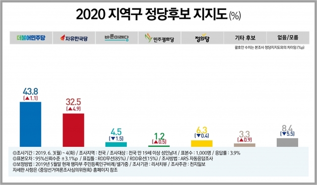 제21대 총선 지역구 후보지지도 “민주당 후보(43.8%) vs 한국당 후보(32.5%)”, 민주당 11.4%p 앞서