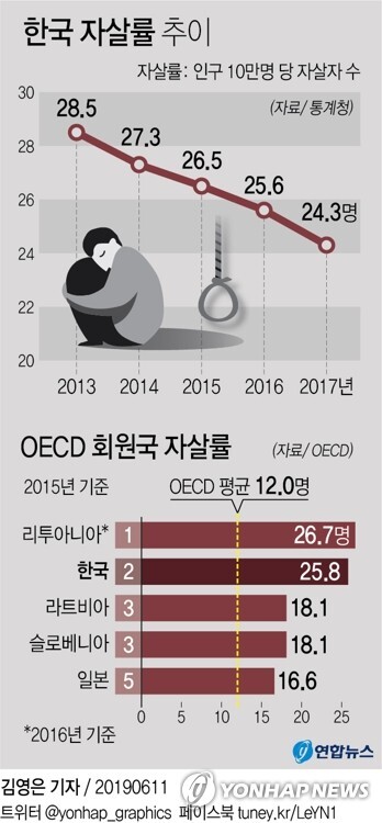 한국 자살률 추이 및 OECD 회원국 자살률(출처 : 연합뉴스)