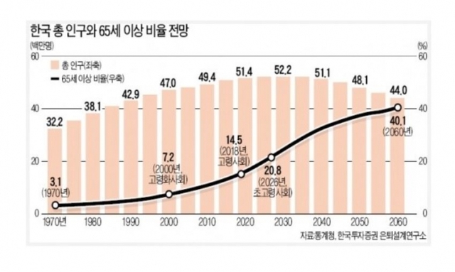한국 총 인구와 65세이상 노인인구 비율 그래프(출처 : 통계청, 한국투자증권 은퇴설계연구소)