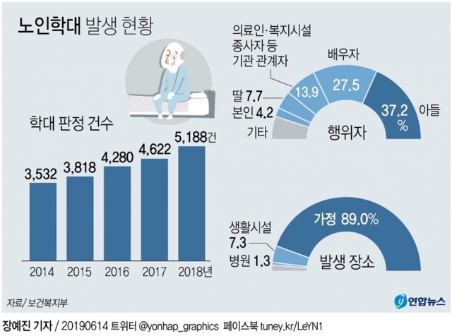 노인 학대 발생 현황 그래프(출처 : 연합뉴스)