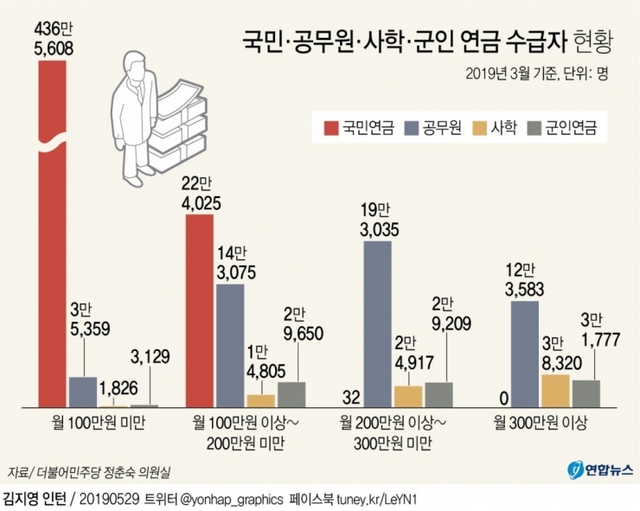 국민·공무원·사학·군인 연급 수급자 현황 통계 그래프(출처 : 연합뉴스)