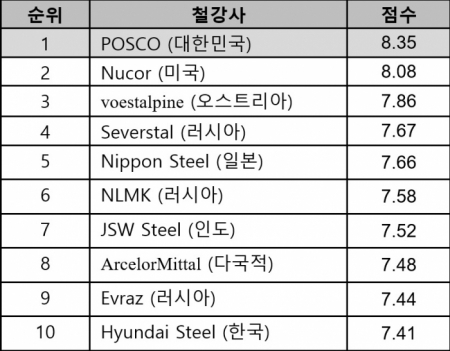 WSD ‘2019 세계에서 가장 경쟁력 있는 철강사’ 순위. (제공: 포스코)