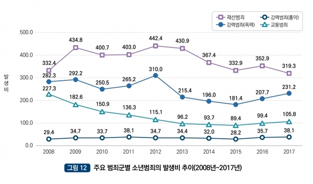 주요 범죄군별 소년범죄의 발생비 추이(2008년~2017년). (제공: 대검찰청)