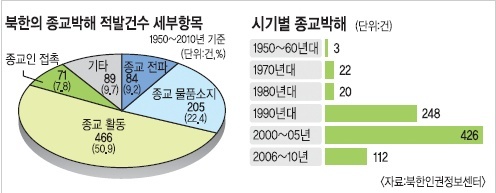 북한 종교박해 적발건수 세부항목 도표 (자료제공: 북한인권정보센터)