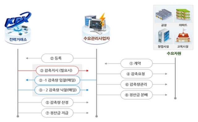 전력수요관리사업 참여 절차. (제공: 인천시) ⓒ천지일보 2019.6.26