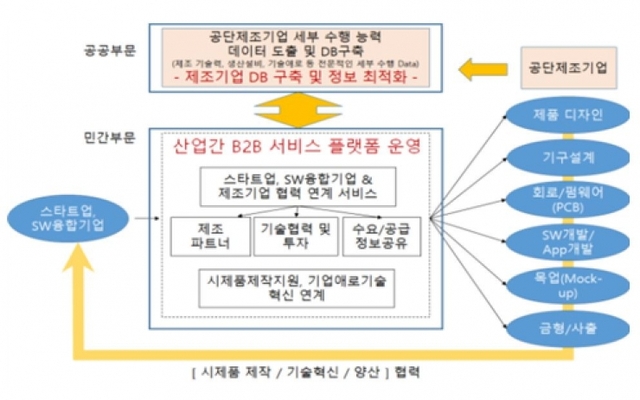 기업간 제조협력 서비스 플랫폼 도식도. (제공: 인천시) ⓒ천지일보 2019.6.27