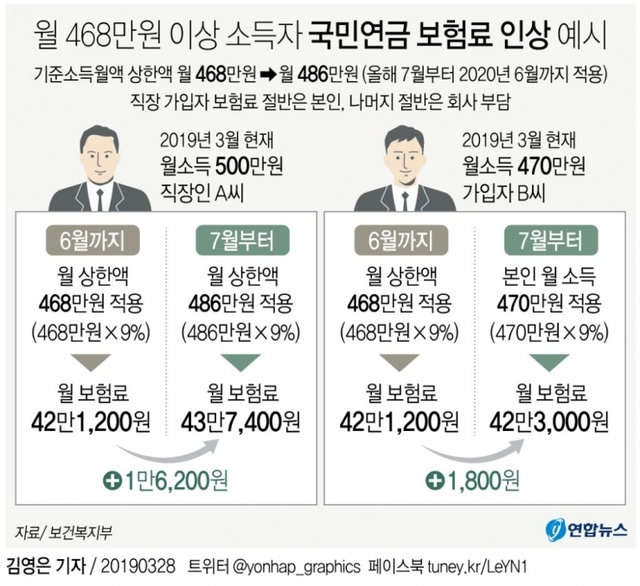 월 468만원 이상 소득자 국민연금 보험료 인상 예시 안내표(출처 : 연합뉴스)