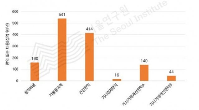 서울시 미세먼지 관리정책 연평균 편익 (출처: 서울연구원 보고서)