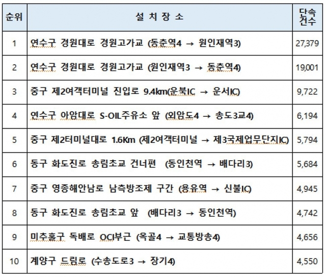 인천시 2019년 상반기 과속단속 상위 10개 지점. (제공: 인천지방경찰청) ⓒ천지일보 2019.7.15