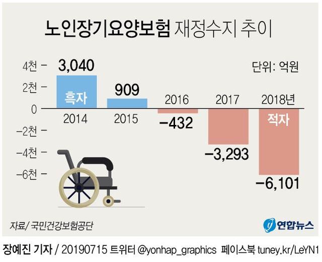 노인장기요양보험 재정수치 추이 그래프(출처 : 연합뉴스)