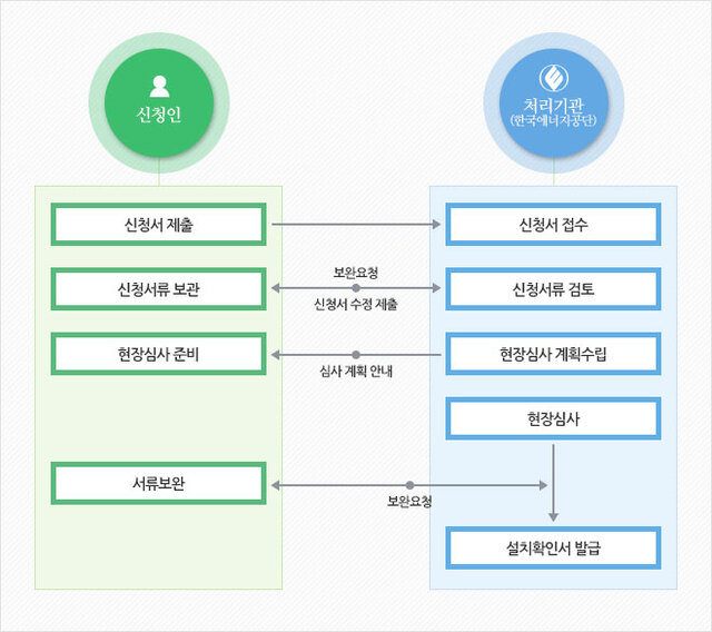 건물에너지관리시스템(BEMS) 설치확인 프로세스 (한국에너지공단) ⓒ천지일보 2019.7.17