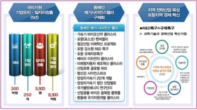 포항연구개발특구 파급효과 기대효과. (제공: 경북도) ⓒ천지일보 2019.7.17