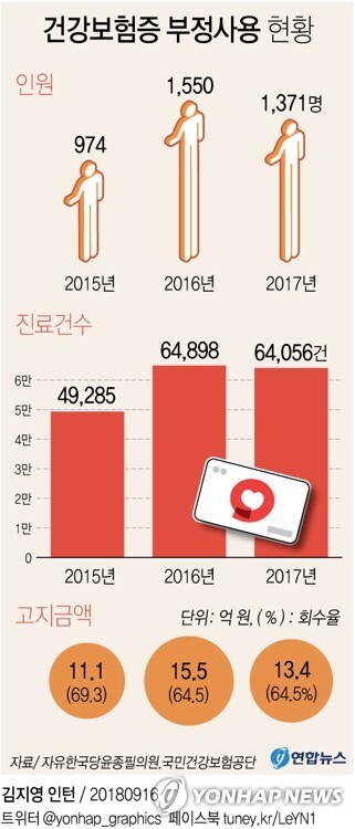 건강보험증 부정사용 현황 통계표(출처 : 연합뉴스)