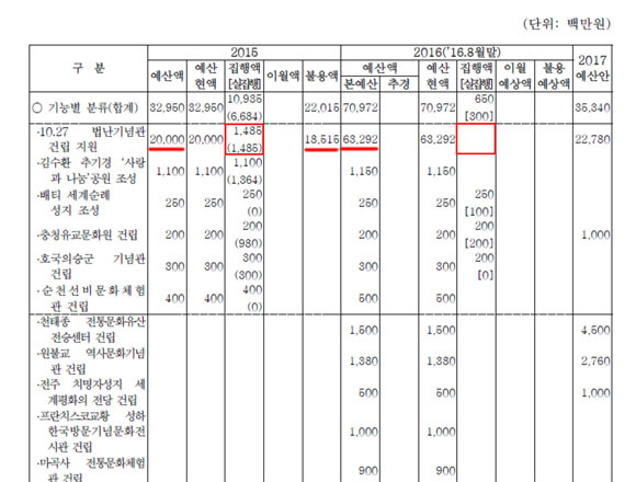 문체부 2017년 예산안 종교문화시설 건립 사업 내용 중 일부. 10.27법난 기념관 건립을 위해 지난해 200억원, 올해 632억 9200만원이 투입됐으나 지난해에는 14억 8500만원이 사용됐고, 올해는 8월 말까지 한푼도 사용되지 않아 수백억원의 불용액이 발생할 것으로 보인다. (출처: 문체부 2017년 예산안)