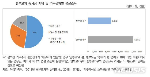 한부모의 종사상 지위 및 가구유형별 평균소득 통계 그래프(출처 : 뉴시스)