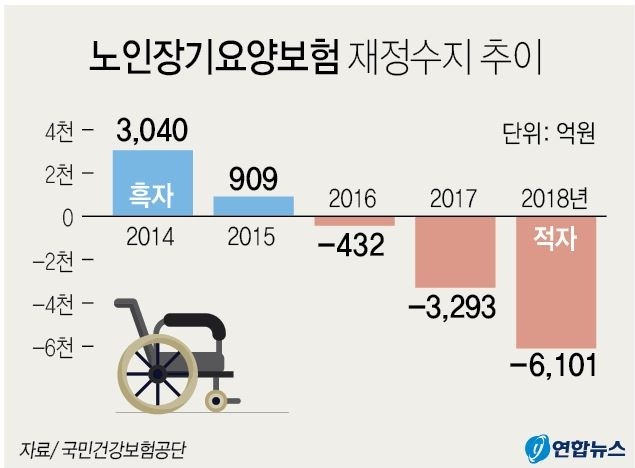 노인장기요양보험 재정수치 추이 조사 통계표. (출처: 연합뉴스)
