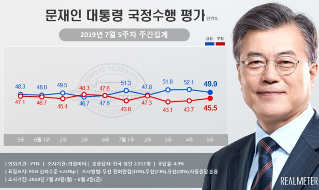 문재인 대통령 국정수행 지지도 (출처: 리얼미터) ⓒ천지일보 2019.8.5