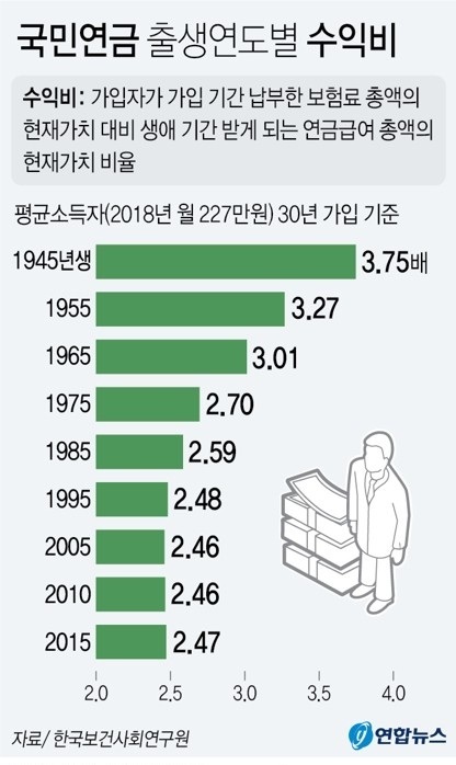 국민연금 출생연도별 수익비 통계표. (출처: 연합뉴스)