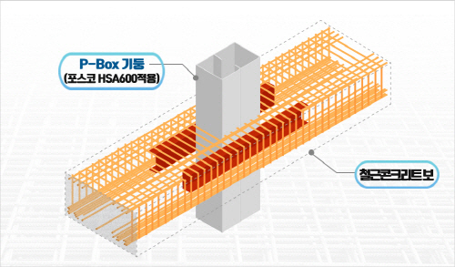 포스코가 건설 산업의 구매사들과 함께 개발한 P-BOX 기ㅜㅇ과 철근콘크리트 보 접합공법 개념도. (제공: 포스코)