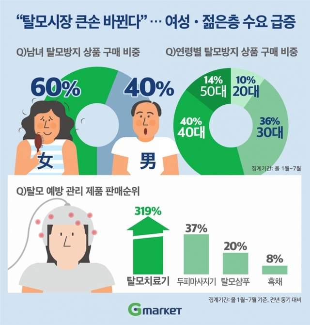 탈모시장 성별, 연령대별 구매비중. (제공: G마켓)