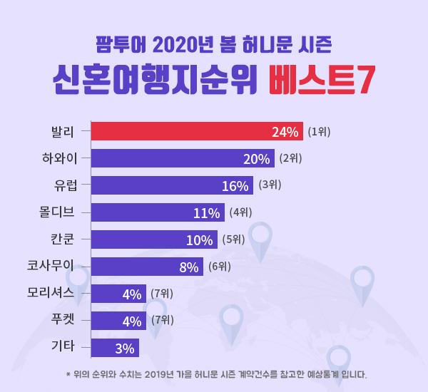 2020년 봄 허니문 시즌 신혼여행지 순위 베스트7 순위 그래프. (제공: 팜투어) ⓒ천지일보 2019.8.8