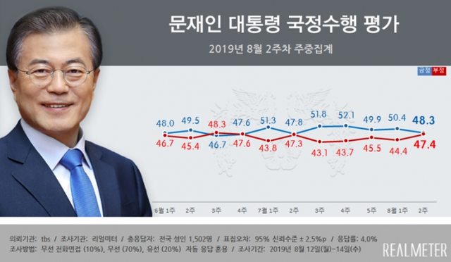 문재인 대통령의 국정수행 평가. (출처: 리얼미터) ⓒ천지일보 2019.8.15