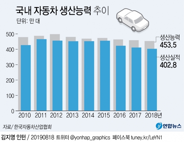 한국의 자동차 생산능력이 지난해 15년 만에 최저치로 떨어진 데 이어 올해 상반기에도 주요 업체의 생산능력이 감소세를 보였다. (출처: 연합뉴스)