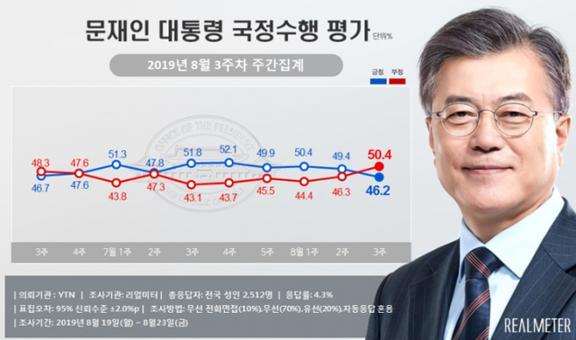 문재인 대통령 국정수행 평가 (출처: 리얼미터) ⓒ천지일보 2019.8.26