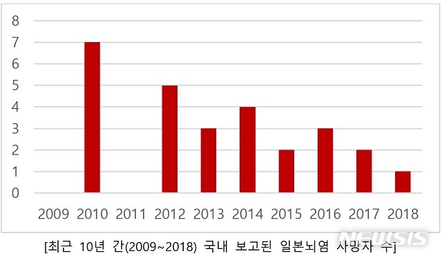 최근 10년 간(2009~2018) 국내에서 보고된 일본뇌염 사망자 수 통계표. (출처: 뉴시스)