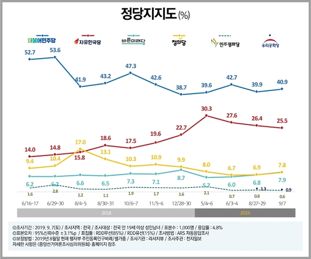 “민주당(40.9%) vs 한국당(25.5%)”, 격차 15.4%p 소폭 벌어져